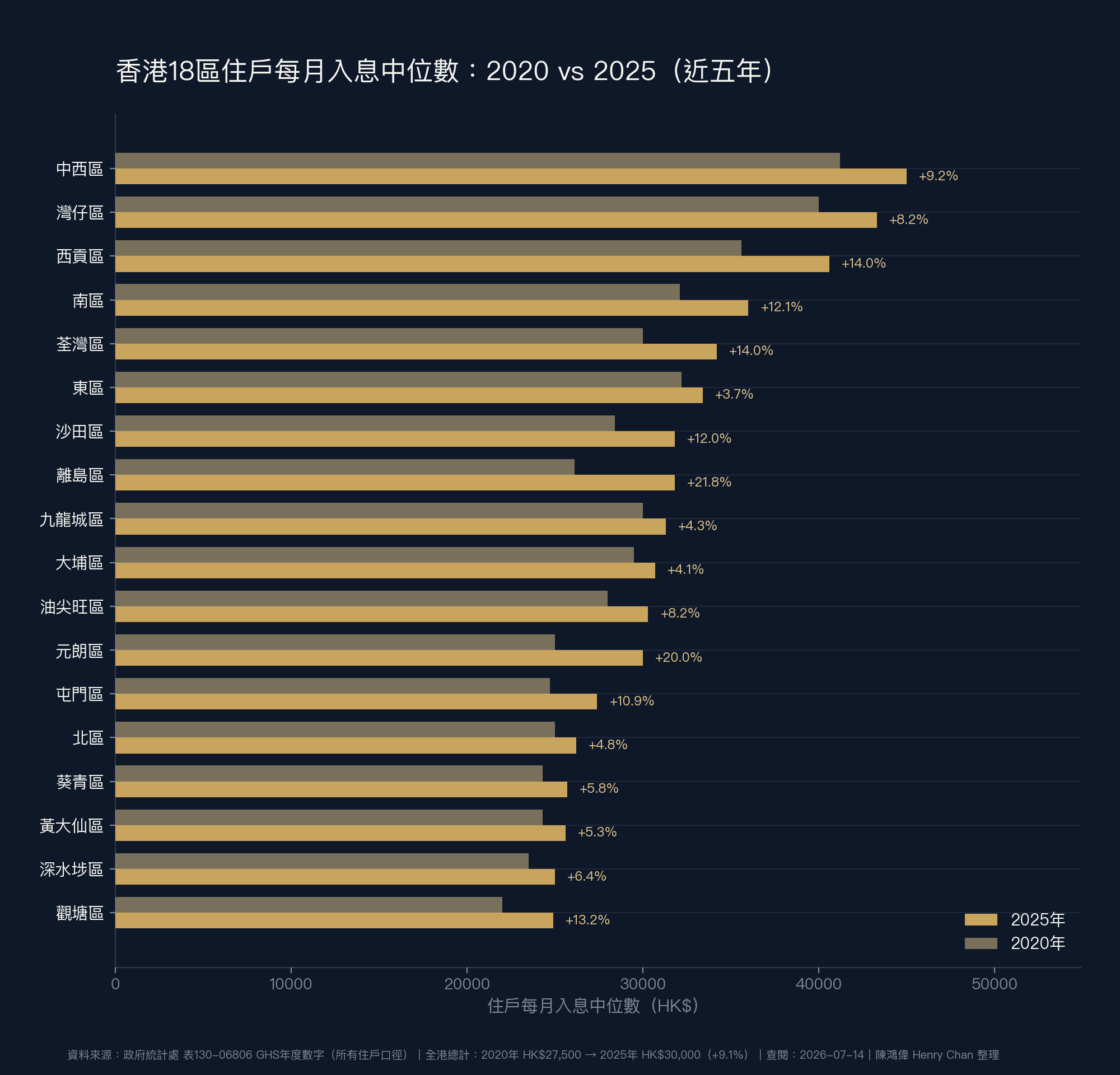 Median monthly household income by Hong Kong district, 2020 vs 2025