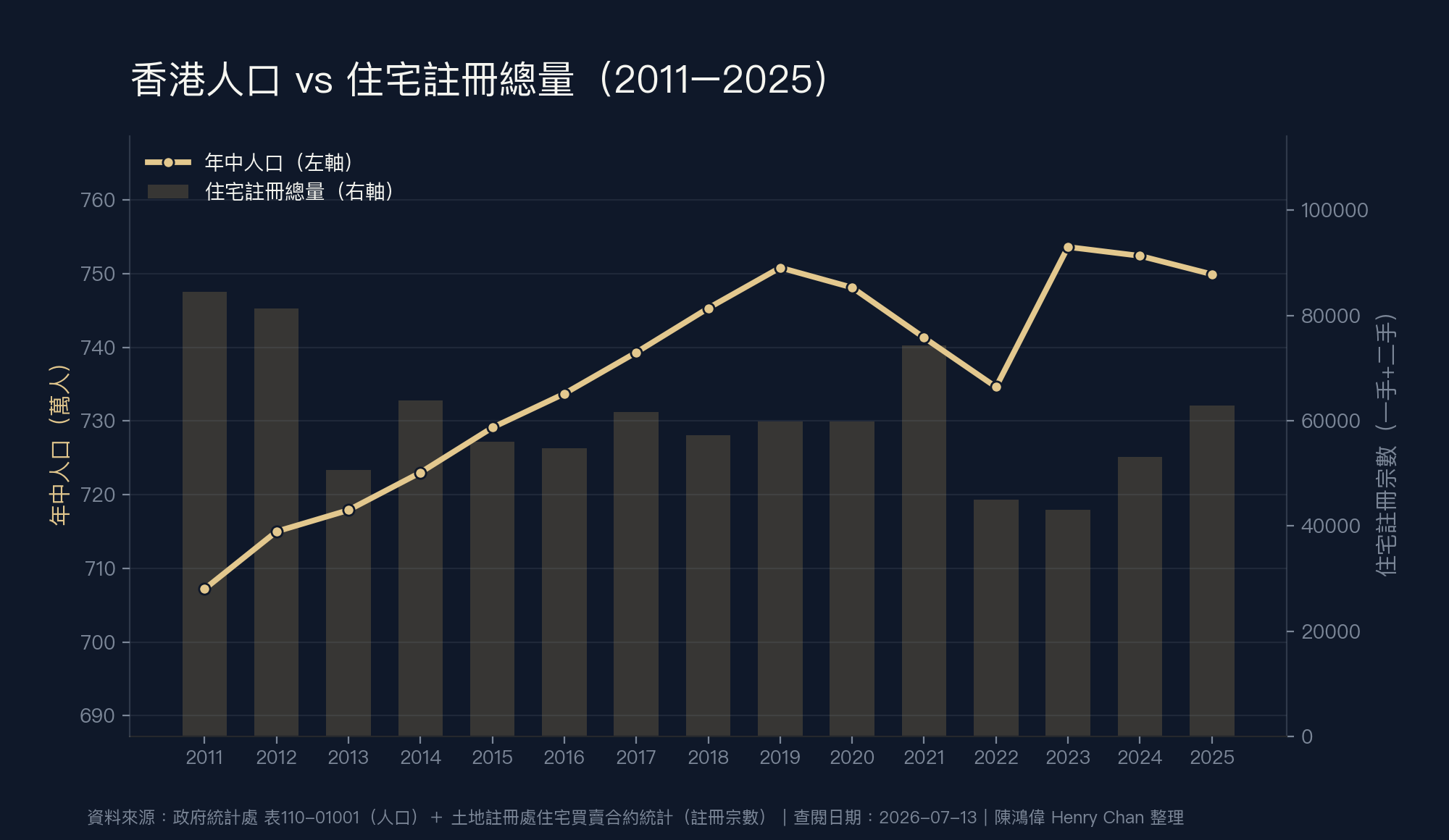 香港人口vs住宅註冊總量結合圖 2011至2025
