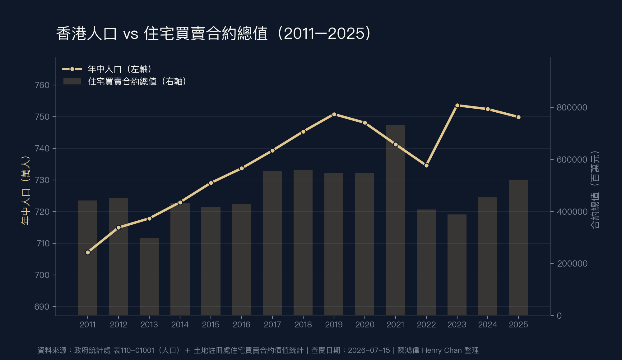 香港人口vs住宅買賣合約總值結合圖 2011至2025
