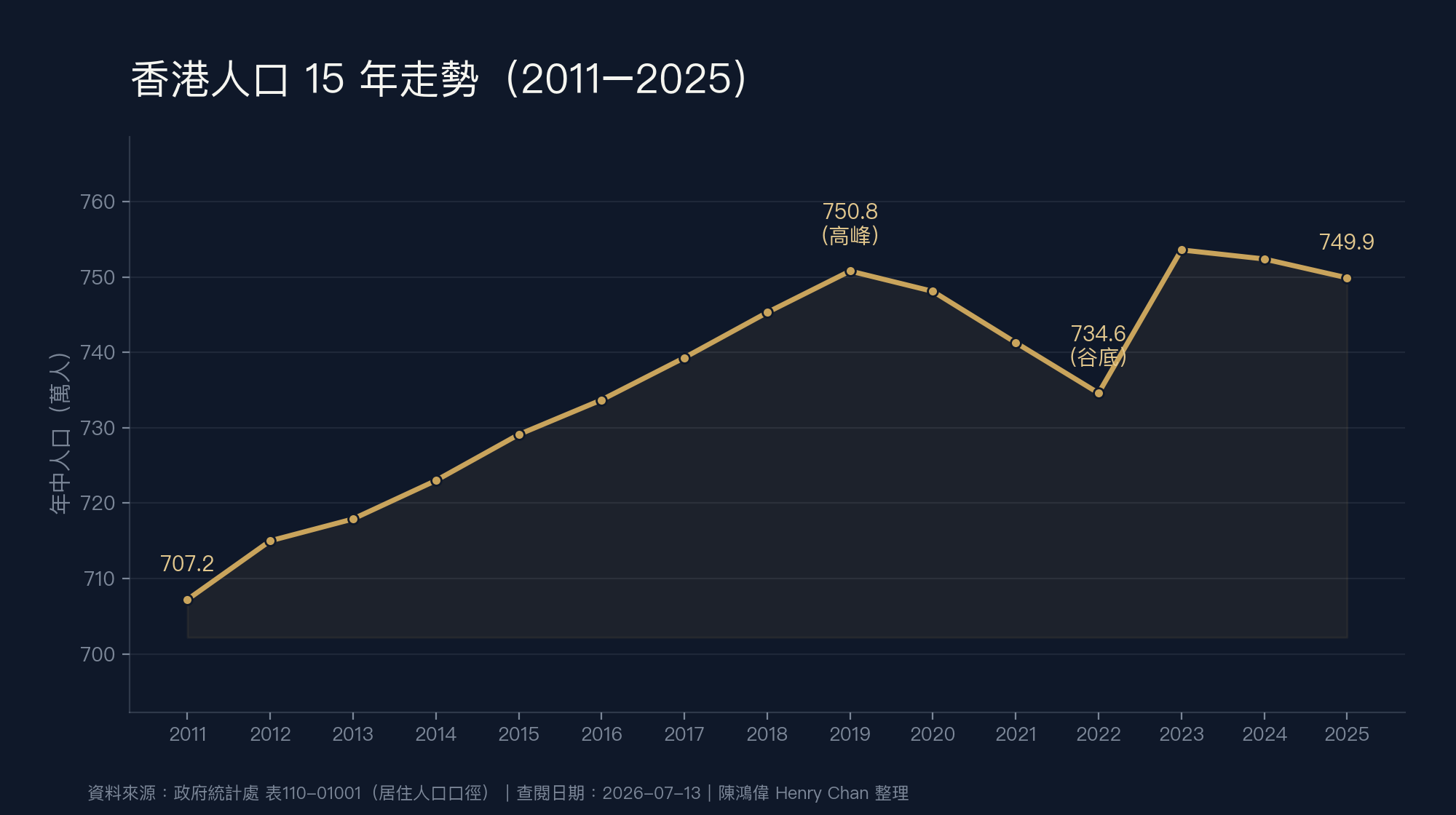香港人口15年走勢圖 2011至2025
