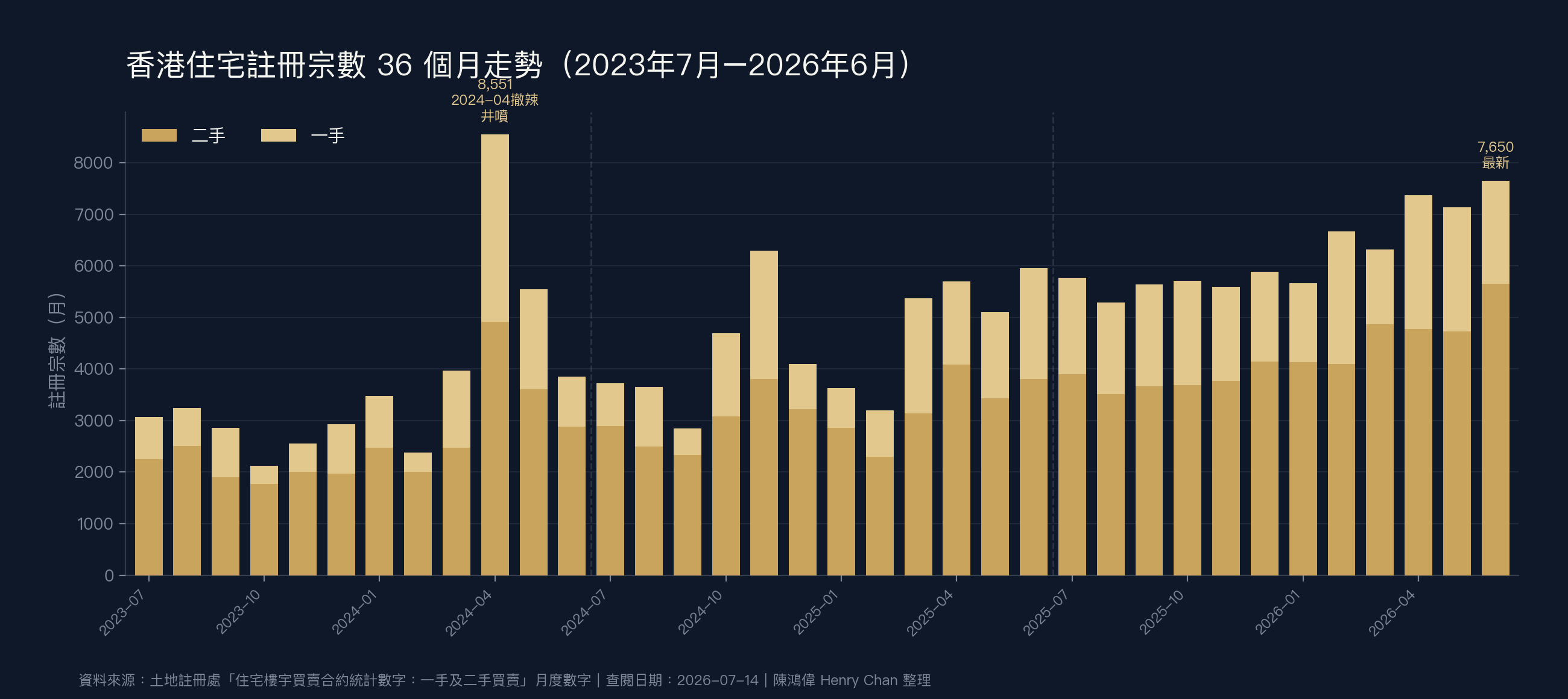 香港住宅註冊宗數36個月走勢圖 2023年7月至2026年6月