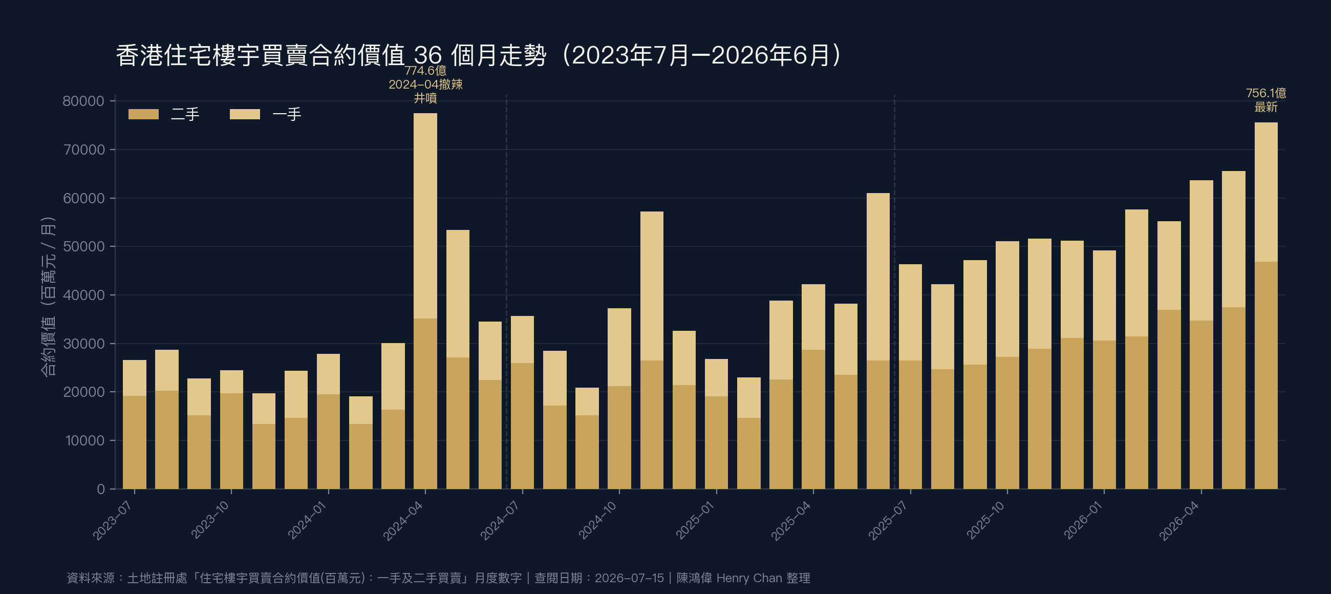 香港住宅樓宇買賣合約價值36個月走勢圖 2023年7月至2026年6月