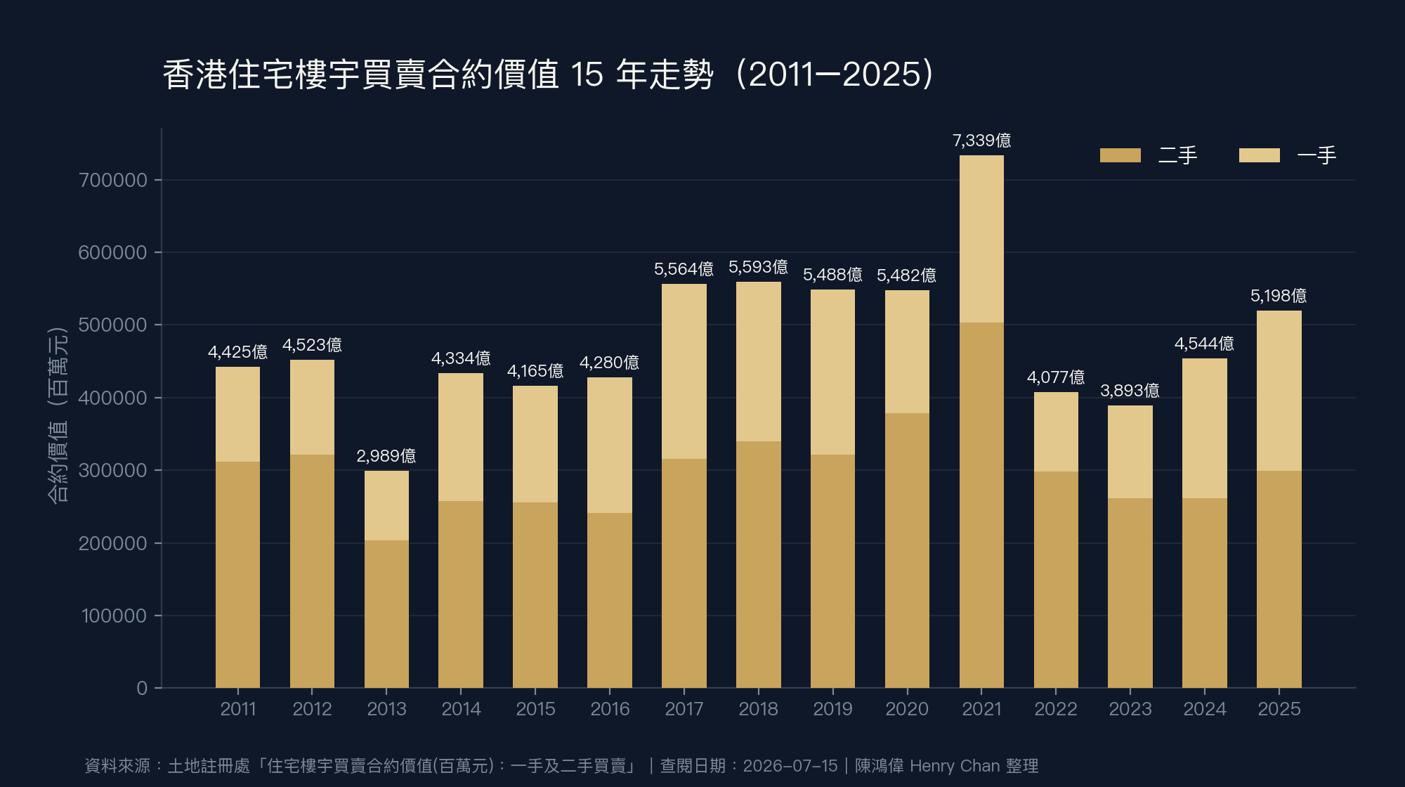 香港住宅樓宇買賣合約價值15年走勢圖 2011至2025 一手二手分拆