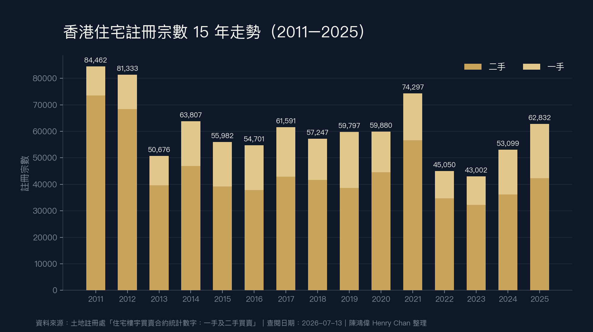 香港住宅註冊宗數15年走勢圖 2011至2025 一手二手分拆